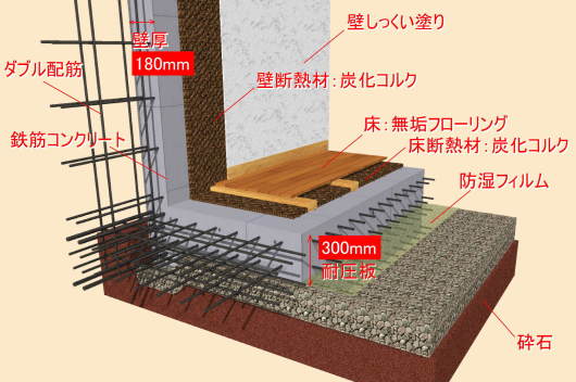 鉄筋コンクリート造の構造